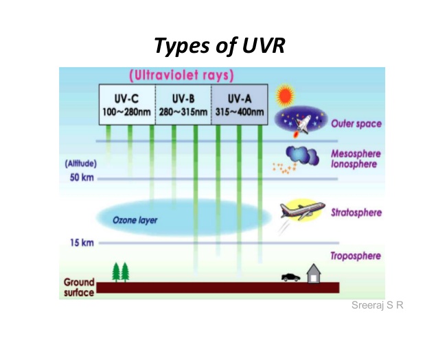 Types of UVR