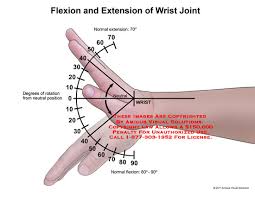 Range of Motion of wrist joint
