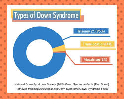 Types of Down Syndrome
