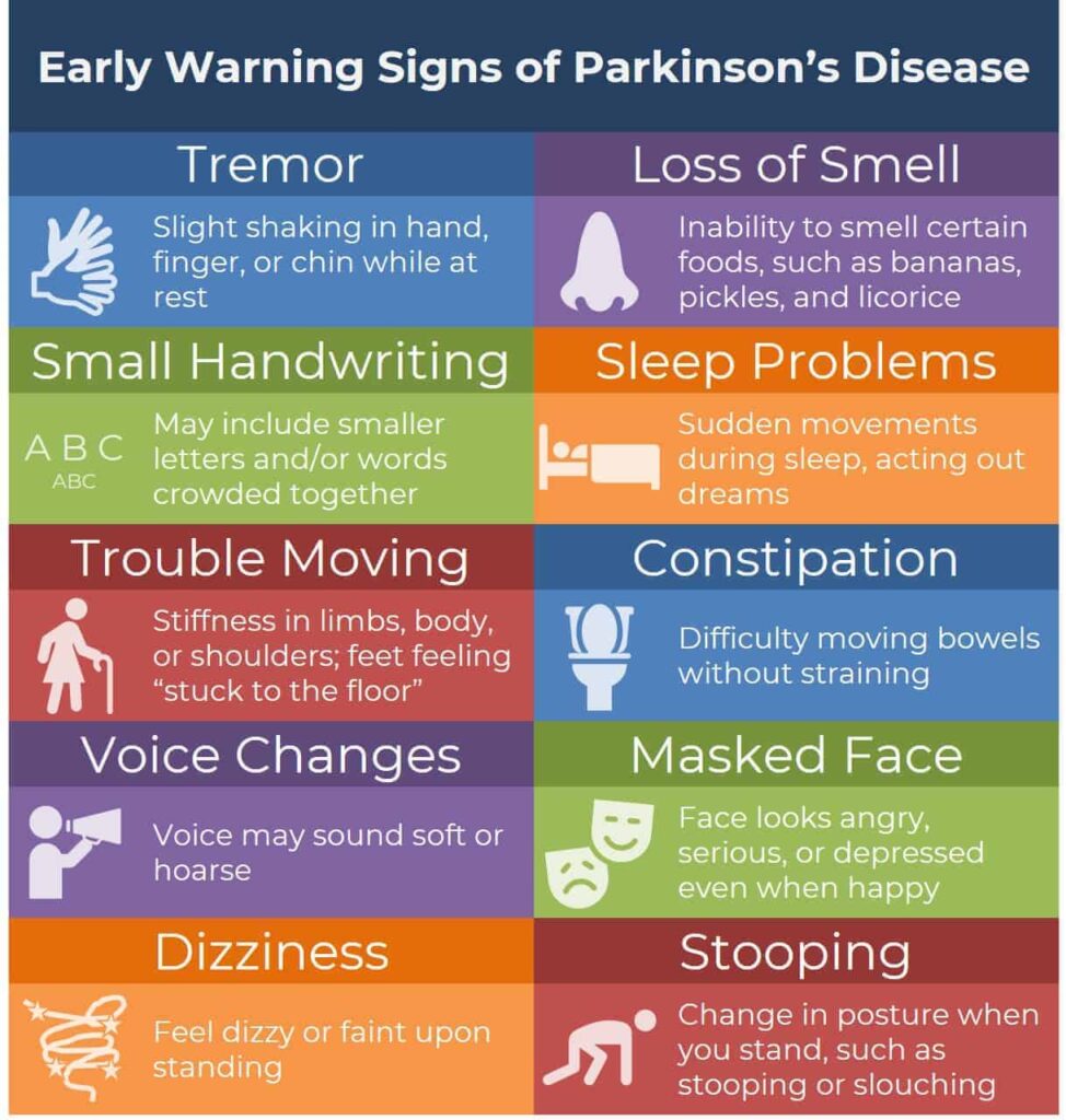 Early Diagnosis symptoms of Parkinsons Disease