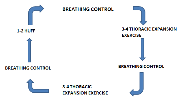 active cycle of brething technique
